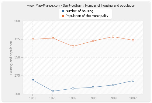 Saint-Lothain : Number of housing and population