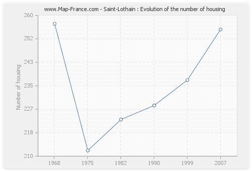 Saint-Lothain : Evolution of the number of housing