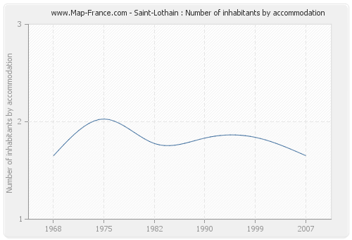 Saint-Lothain : Number of inhabitants by accommodation