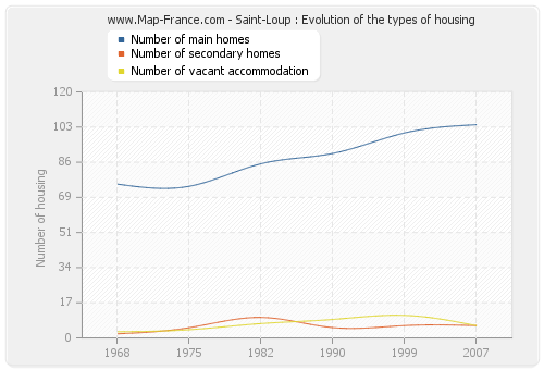 Saint-Loup : Evolution of the types of housing