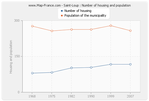 Saint-Loup : Number of housing and population