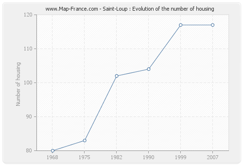 Saint-Loup : Evolution of the number of housing