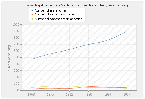 Saint-Lupicin : Evolution of the types of housing