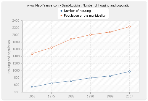 Saint-Lupicin : Number of housing and population