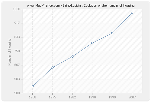 Saint-Lupicin : Evolution of the number of housing