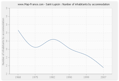Saint-Lupicin : Number of inhabitants by accommodation