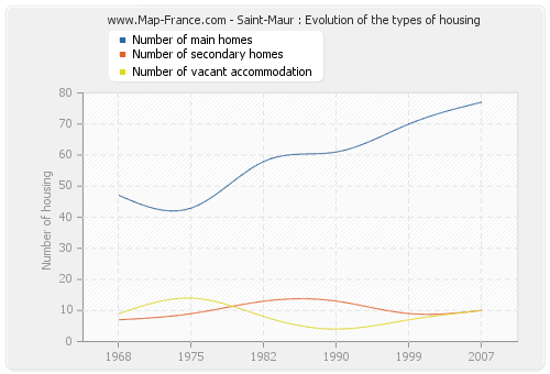 Saint-Maur : Evolution of the types of housing