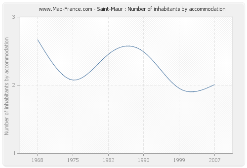 Saint-Maur : Number of inhabitants by accommodation