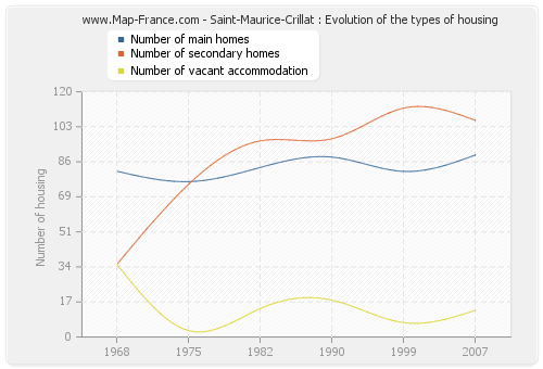 Saint-Maurice-Crillat : Evolution of the types of housing