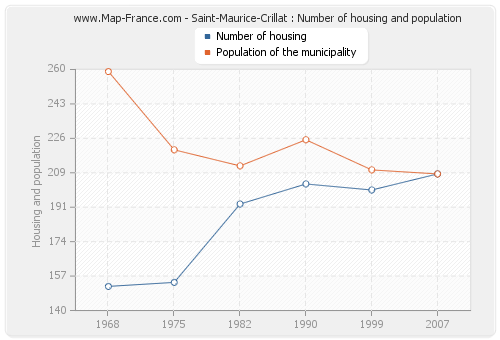 Saint-Maurice-Crillat : Number of housing and population