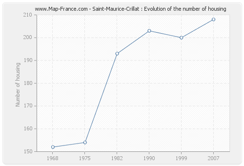 Saint-Maurice-Crillat : Evolution of the number of housing