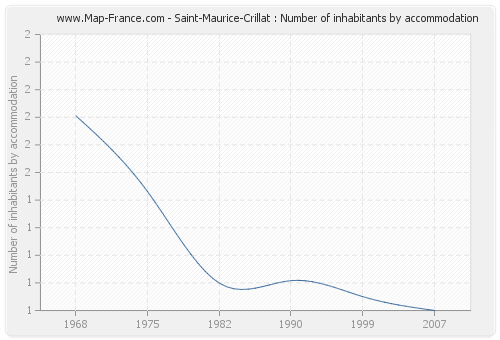 Saint-Maurice-Crillat : Number of inhabitants by accommodation