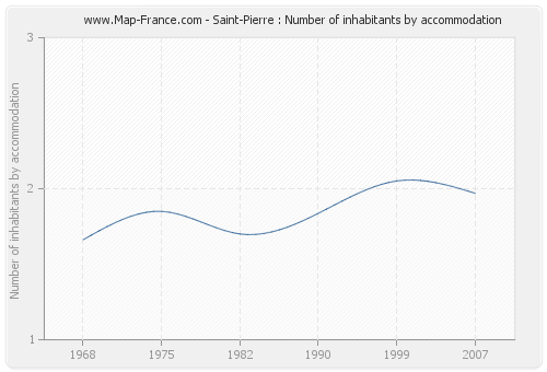 Saint-Pierre : Number of inhabitants by accommodation