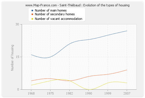 Saint-Thiébaud : Evolution of the types of housing