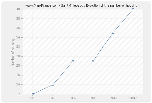Saint-Thiébaud : Evolution of the number of housing