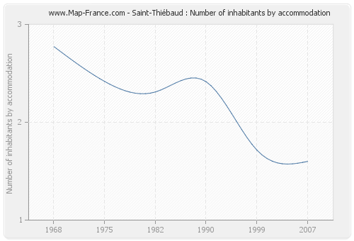Saint-Thiébaud : Number of inhabitants by accommodation