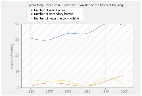 Saizenay : Evolution of the types of housing