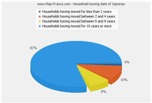 Household moving date of Saizenay