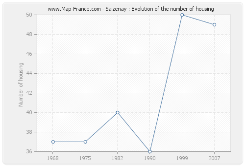Saizenay : Evolution of the number of housing