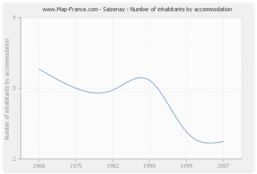 Saizenay : Number of inhabitants by accommodation