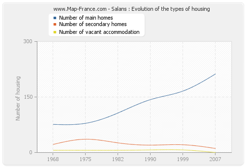 Salans : Evolution of the types of housing