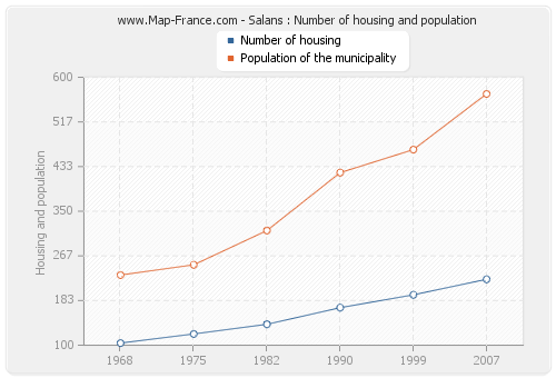 Salans : Number of housing and population