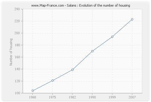 Salans : Evolution of the number of housing
