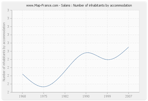 Salans : Number of inhabitants by accommodation
