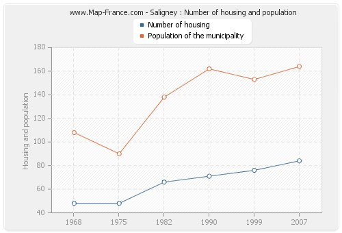 Saligney : Number of housing and population