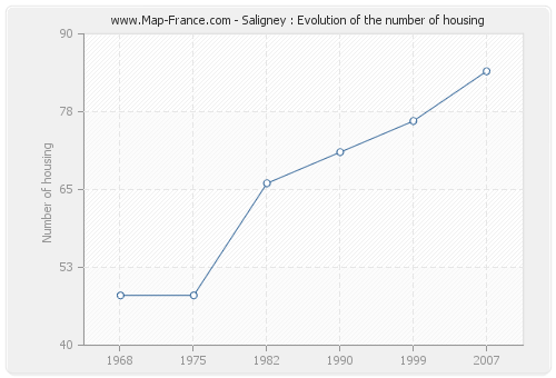 Saligney : Evolution of the number of housing
