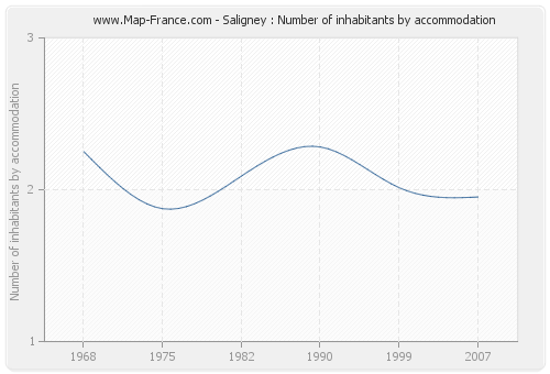 Saligney : Number of inhabitants by accommodation
