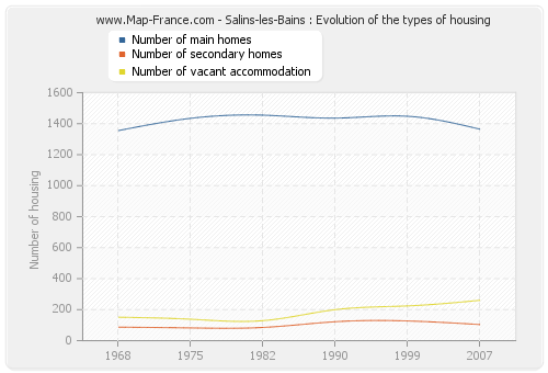 Salins-les-Bains : Evolution of the types of housing