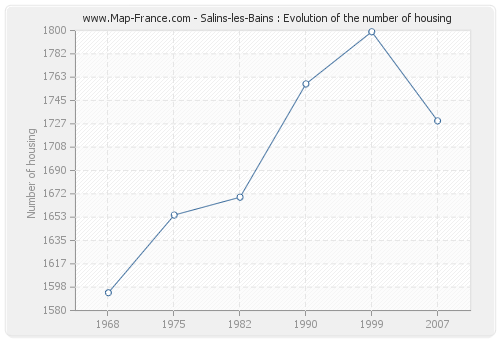 Salins-les-Bains : Evolution of the number of housing