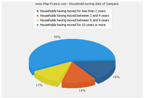 Household moving date of Sampans