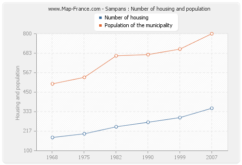 Sampans : Number of housing and population
