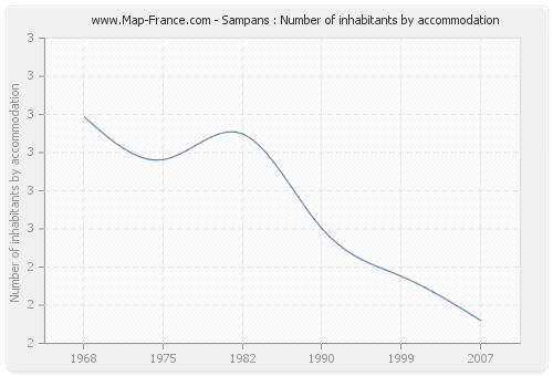 Sampans : Number of inhabitants by accommodation