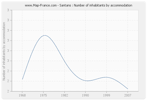 Santans : Number of inhabitants by accommodation