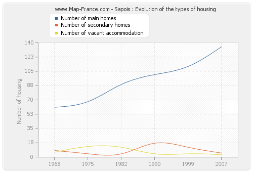 Sapois : Evolution of the types of housing
