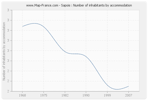 Sapois : Number of inhabitants by accommodation