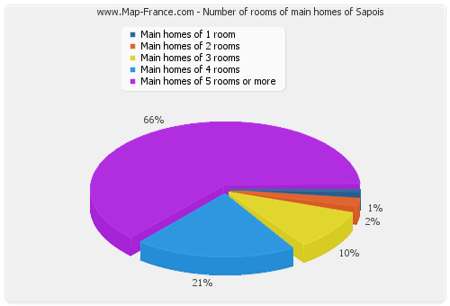Number of rooms of main homes of Sapois