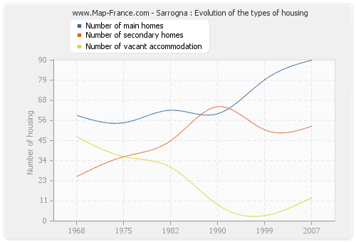 Sarrogna : Evolution of the types of housing