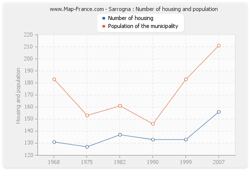 Sarrogna : Number of housing and population