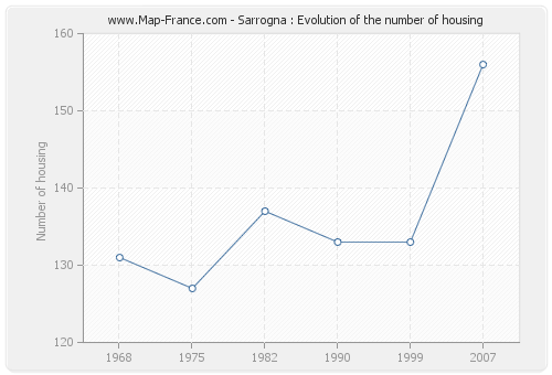 Sarrogna : Evolution of the number of housing