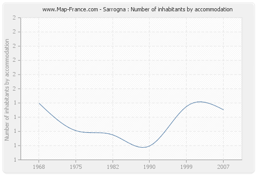 Sarrogna : Number of inhabitants by accommodation