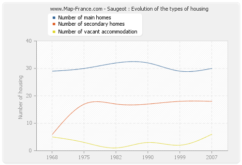 Saugeot : Evolution of the types of housing