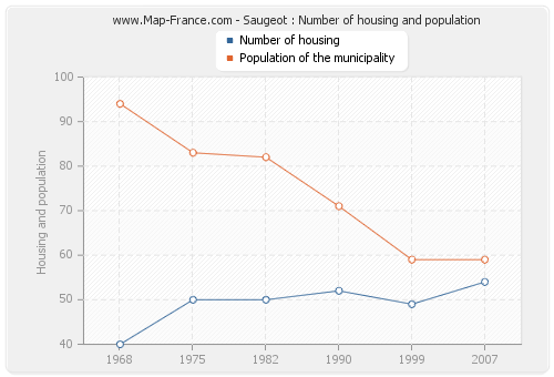 Saugeot : Number of housing and population