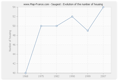Saugeot : Evolution of the number of housing