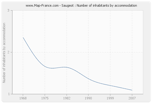 Saugeot : Number of inhabitants by accommodation