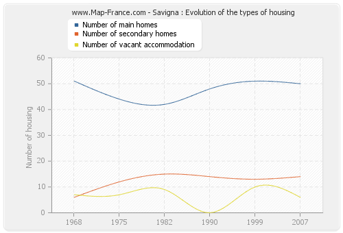 Savigna : Evolution of the types of housing