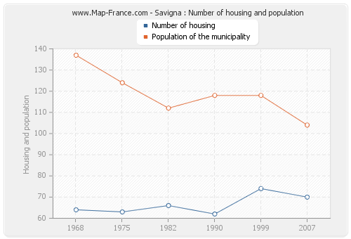 Savigna : Number of housing and population